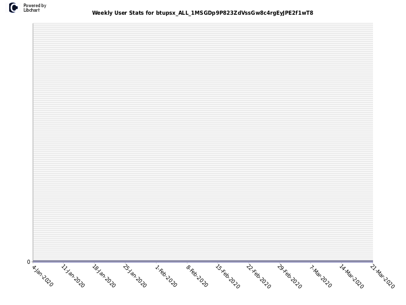 Weekly User Stats for btupsx_ALL_1MSGDp9P823ZdVssGw8c4rgEyJPE2f1wT8